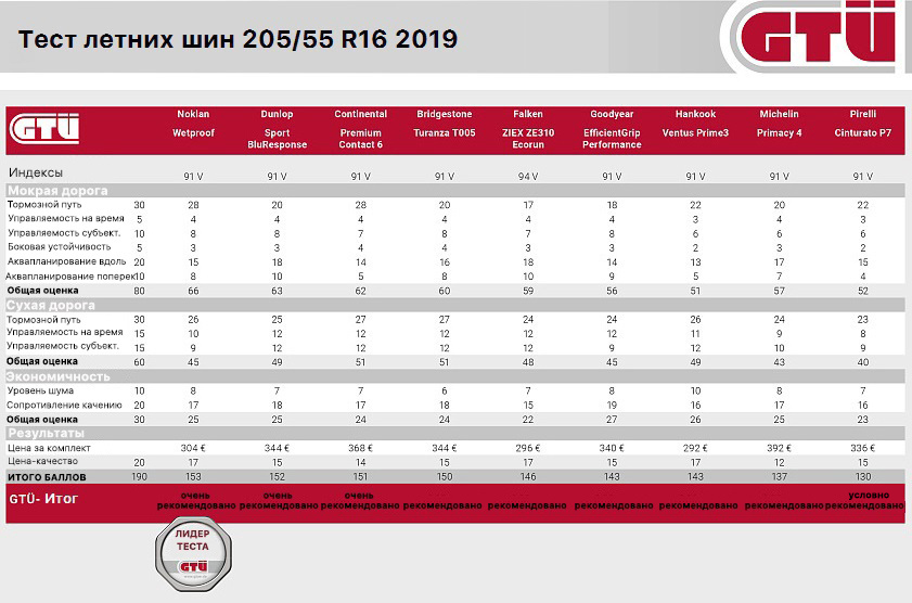 Итоговая таблица теста летних шин размера 205/55 R16 - 2019
